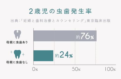 2歳児の虫歯発生率