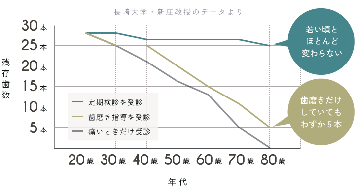 歯科医院のかかり方と残存歯数：長崎大学・新庄教授のデータより